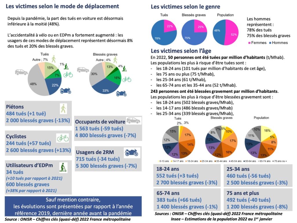 Infographie des accidents de trottinette en 2022